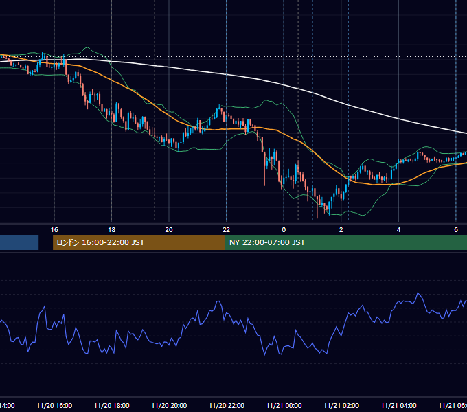 2024年11月20日（水） EUR/USD 5分足チャート