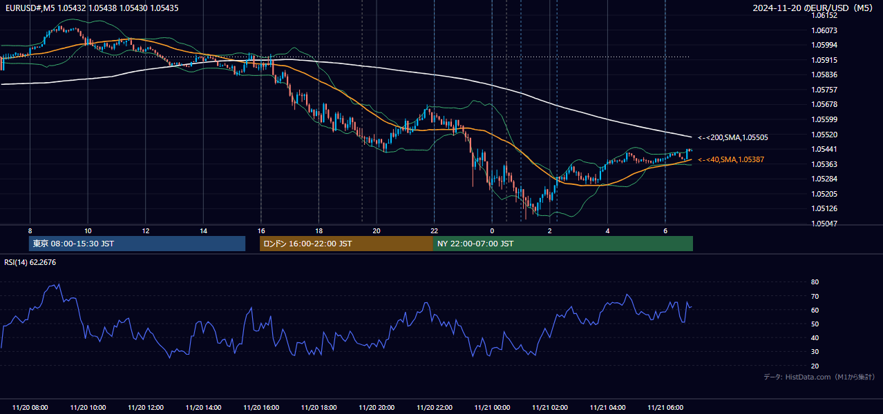 2024年11月20日(水) EUR/USD 5分足チャート
