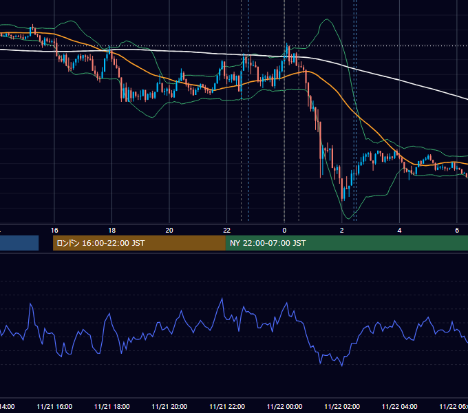 2024年11月21日（木） EUR/USD 5分足チャート