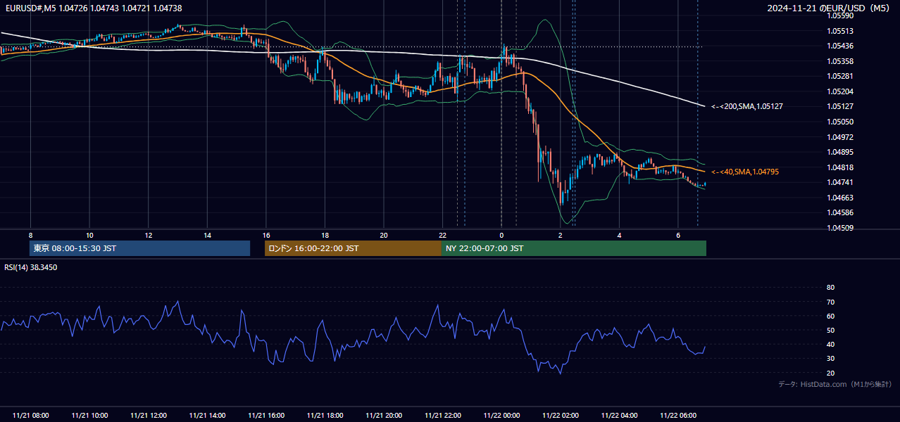 2024-11-21(木) EUR/USD 5分足チャート