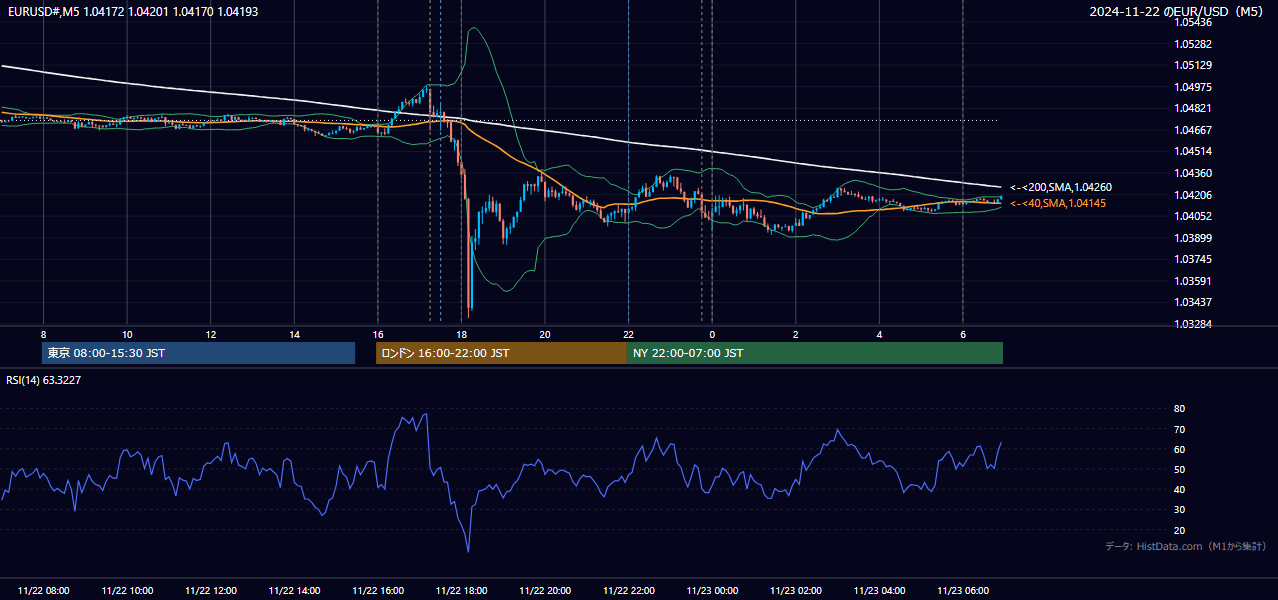 2024年11月22日(金) EUR/USD 5分足チャート