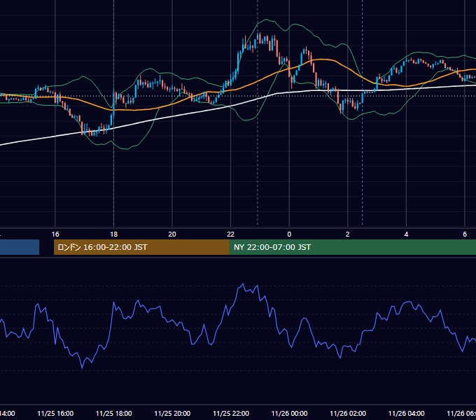 2024年11月25日（月） EUR/USD 5分足チャート