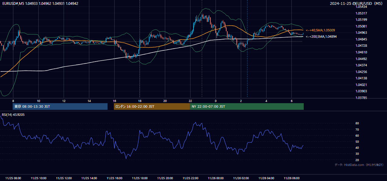 2024年11月25日（月） EUR/USD 5分足チャート