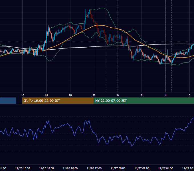 2024年11月26日（火） EUR/USD 5分足チャート