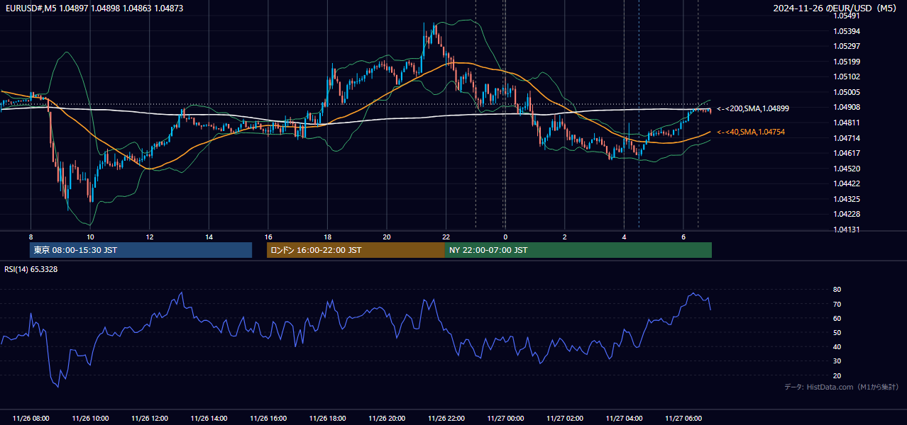 2024-11-26(火) EUR/USD 5分足チャート