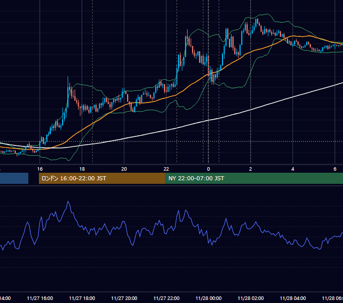 2024年11月27日（水） EUR/USD 5分足チャート