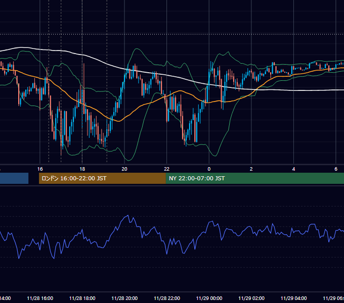 2024年11月28日（木） EUR/USD 5分足チャート