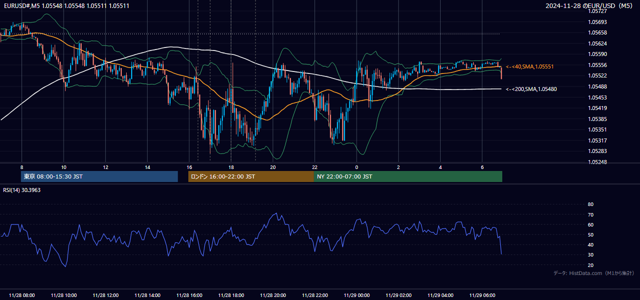 2024年11月28日(木) EUR/USD 5分足チャート