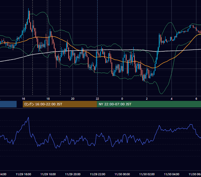 2024年11月29日（金） EUR/USD 5分足チャート