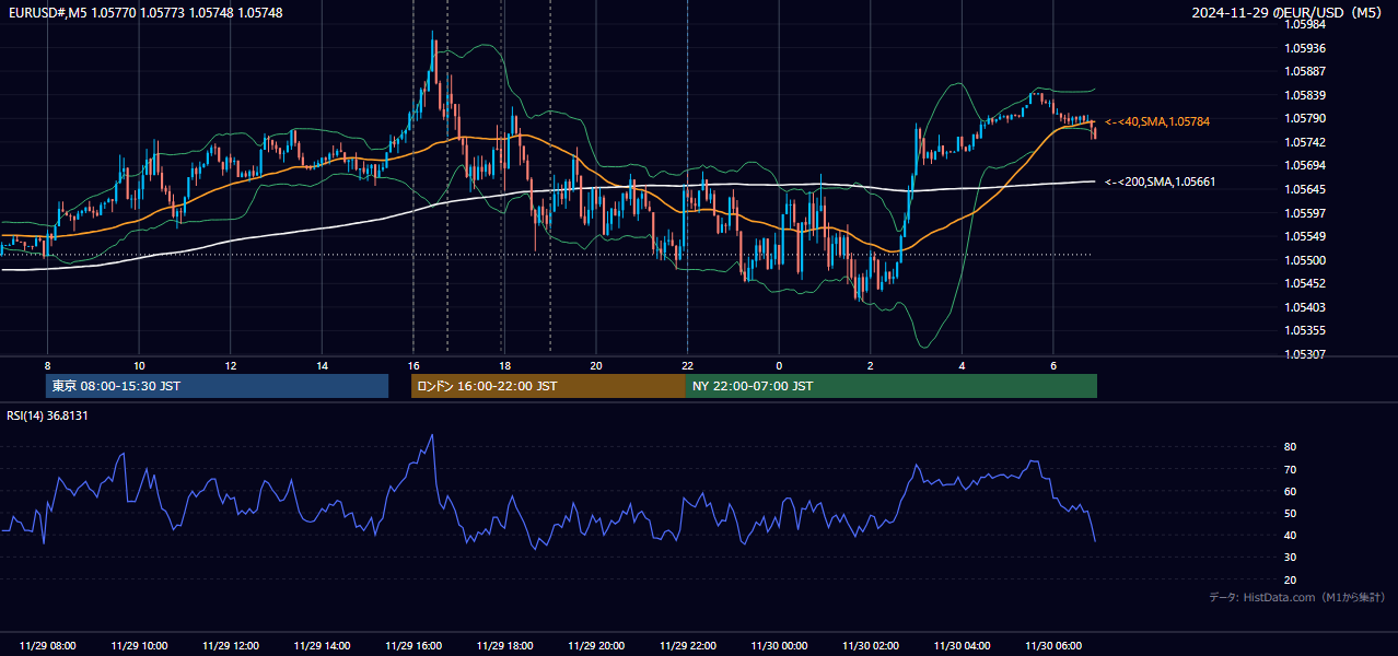2024-11-29(金) EUR/USD 5分足チャート