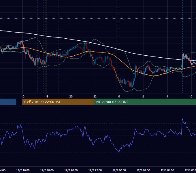 2024年12月2日（月） EUR/USD 5分足チャート