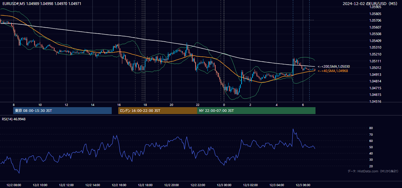 2024年12月2日(月) EUR/USD 5分足チャート