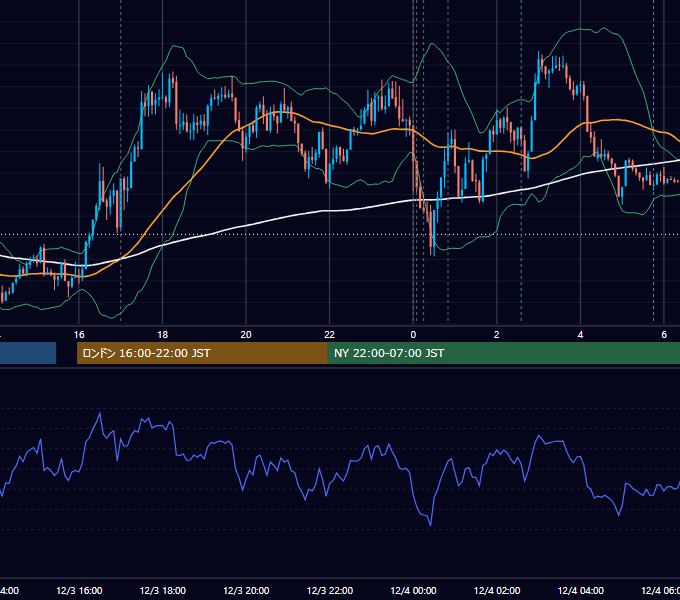 2024年12月3日（火） EUR/USD 5分足チャート