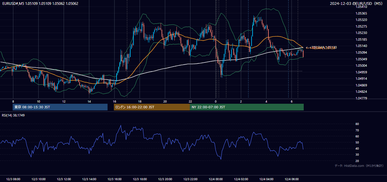 2024年12月3日(火) EUR/USD 5分足チャート