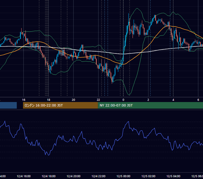 2024年12月4日（水） EUR/USD 5分足チャート