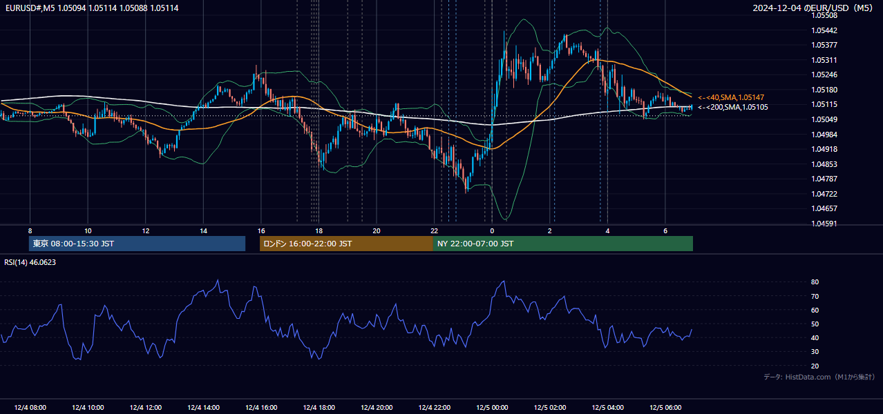 2024年12月4日（水） EUR/USD 5分足チャート