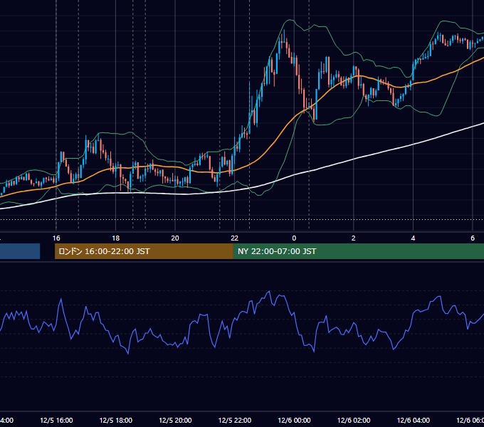 2024年12月5日（木） EUR/USD 5分足チャート