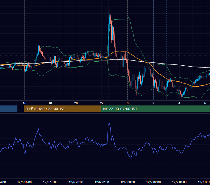 2024年12月6日（金） EUR/USD 5分足チャート