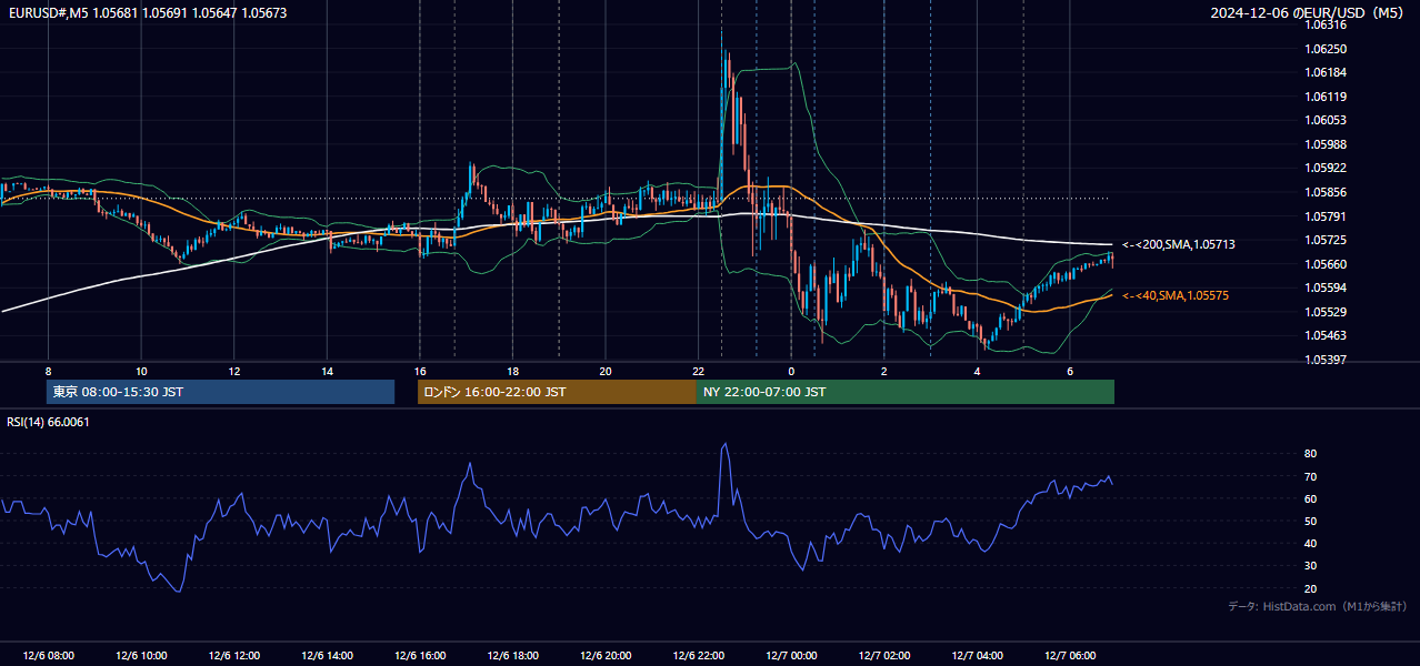 2024年12月6日(金) EUR/USD 5分足チャート