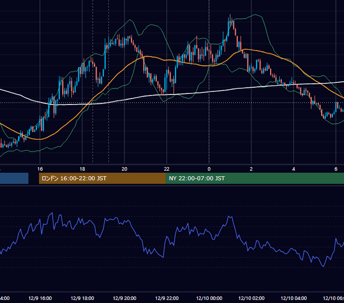 2024年12月9日（月） EUR/USD 5分足チャート
