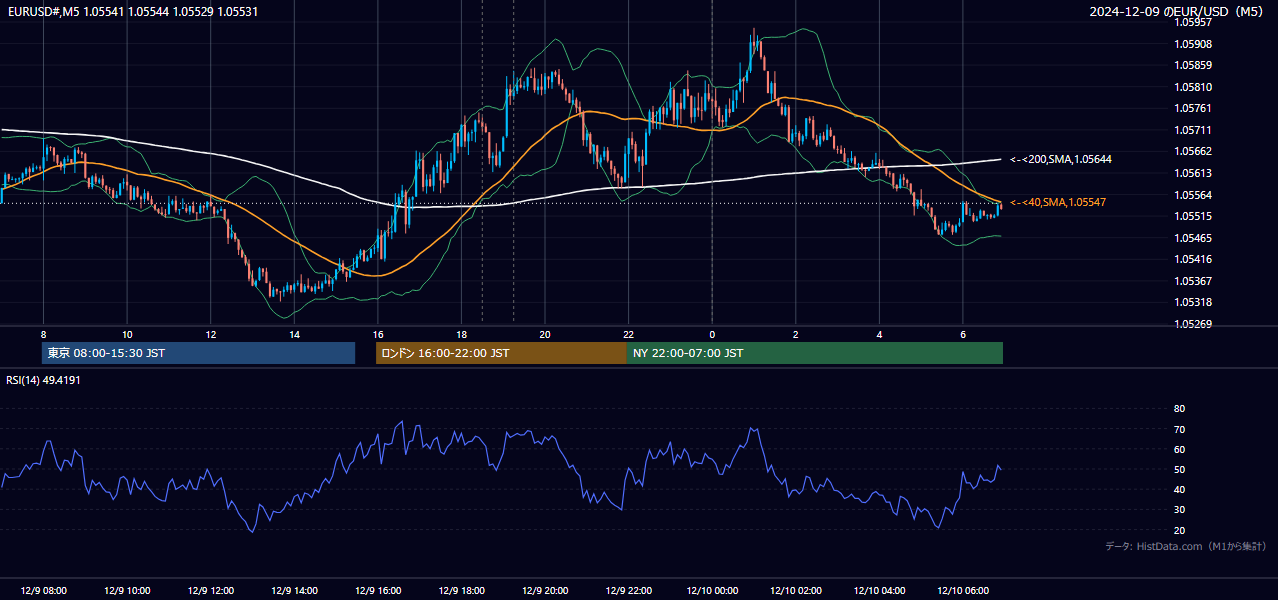 2024年12月9日（月） EUR/USD 5分足チャート