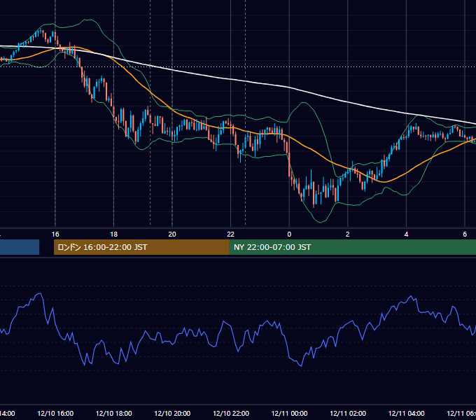 2024年12月10日（火） EUR/USD 5分足チャート