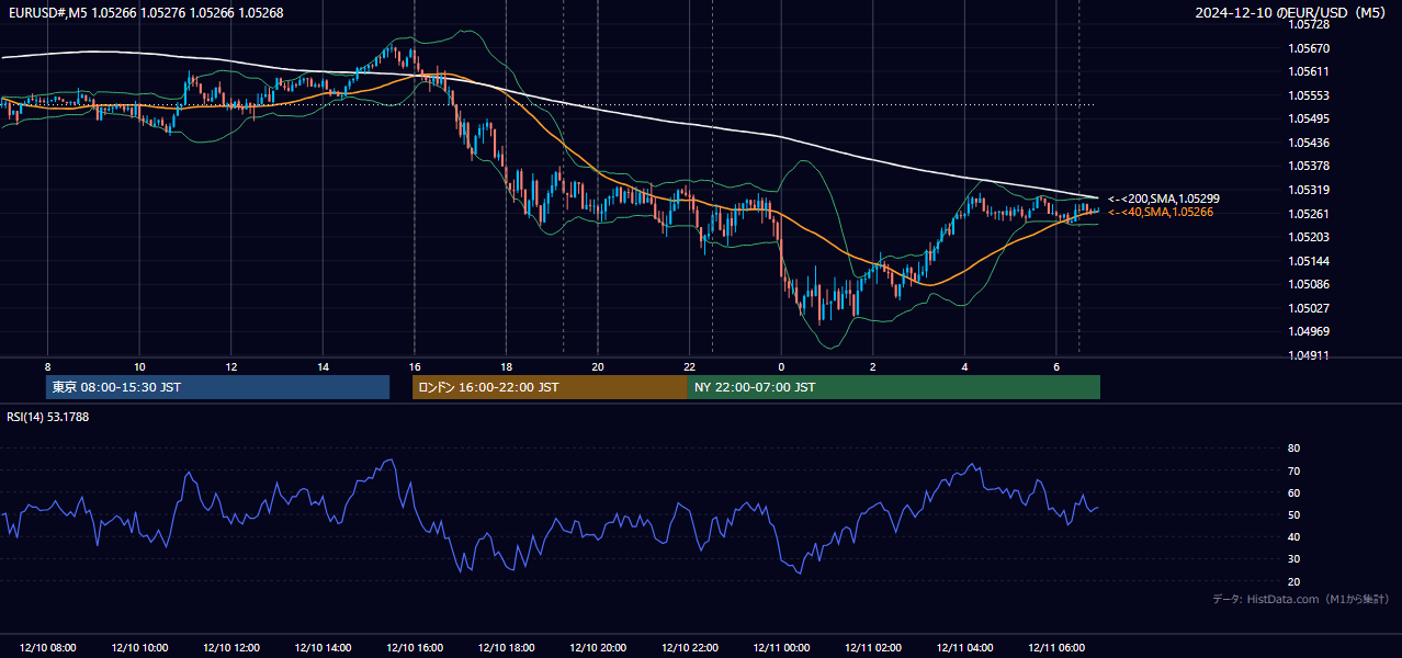 2024-12-10(火) EUR/USD 5分足チャート
