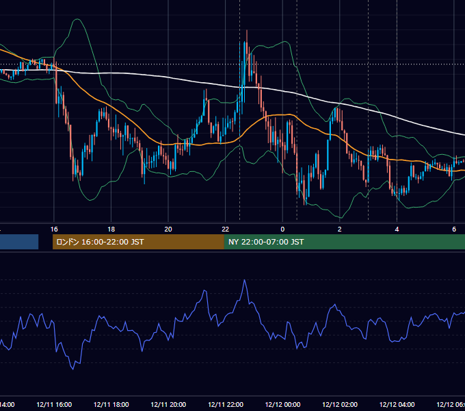 2024年12月11日（水） EUR/USD 5分足チャート