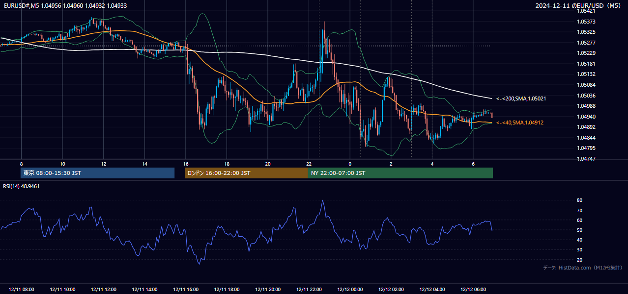 2024-12-11(水) EUR/USD 5分足チャート