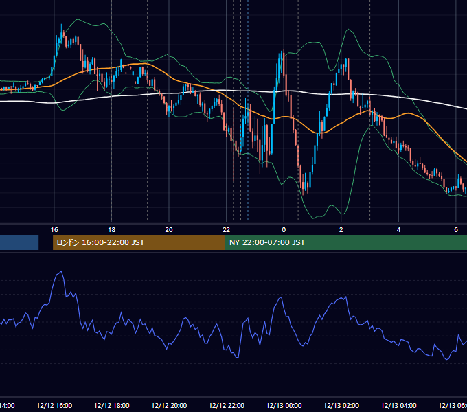 2024年12月12日（木） EUR/USD 5分足チャート