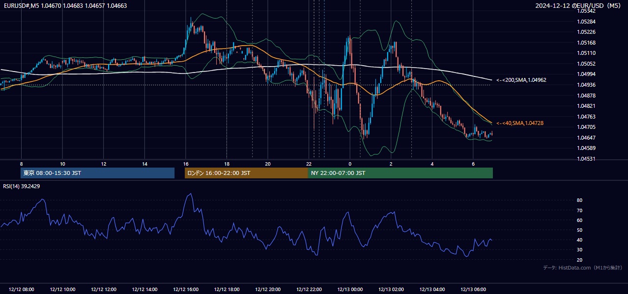 2024-12-12(木) EUR/USD 5分足チャート
