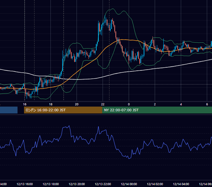 2024年12月13日（金） EUR/USD 5分足チャート