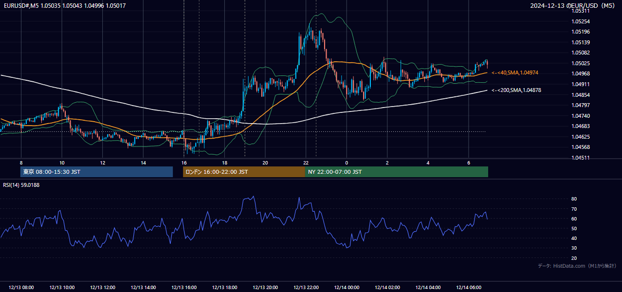 2024-12-13(金) EUR/USD 5分足チャート