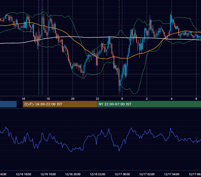 2024年12月16日（月） EUR/USD 5分足チャート
