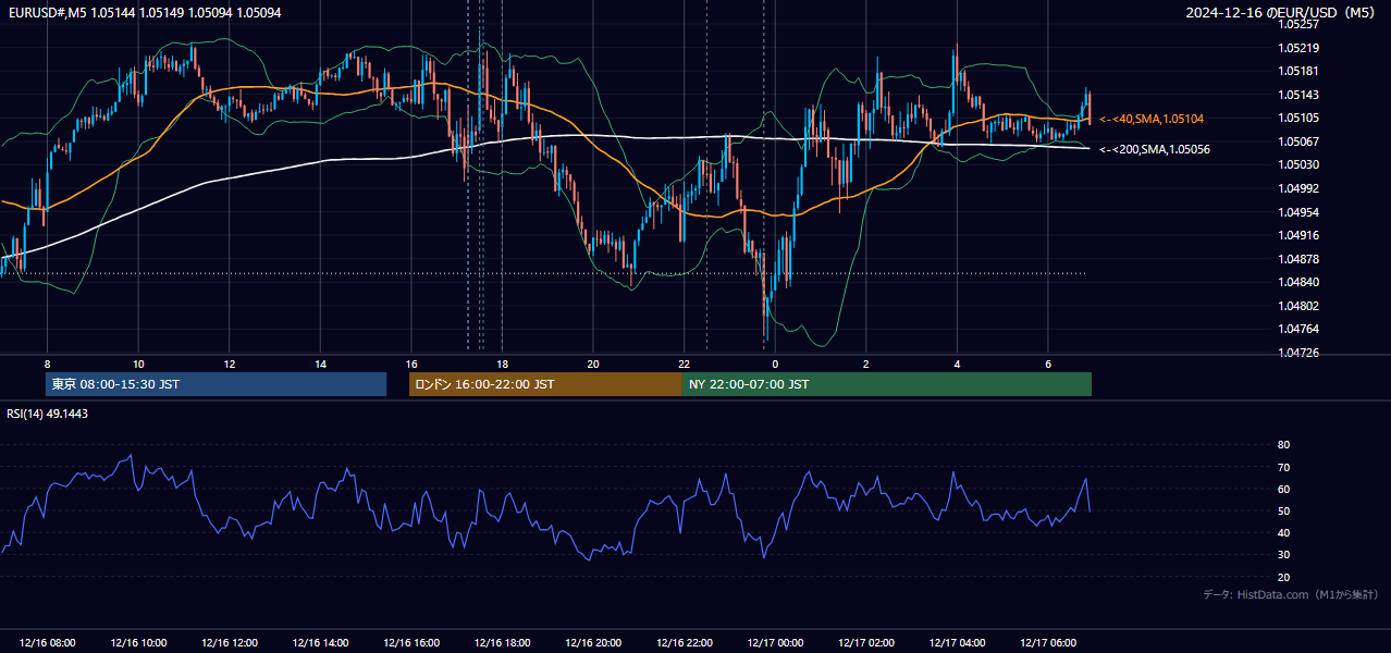 2024-12-16(月) EUR/USD 5分足チャート