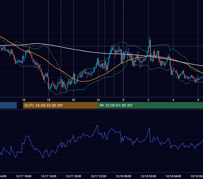 2024年12月17日（火） EUR/USD 5分足チャート