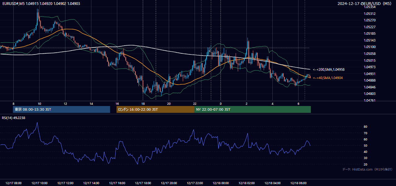 2024-12-17(火) EUR/USD 5分足チャート