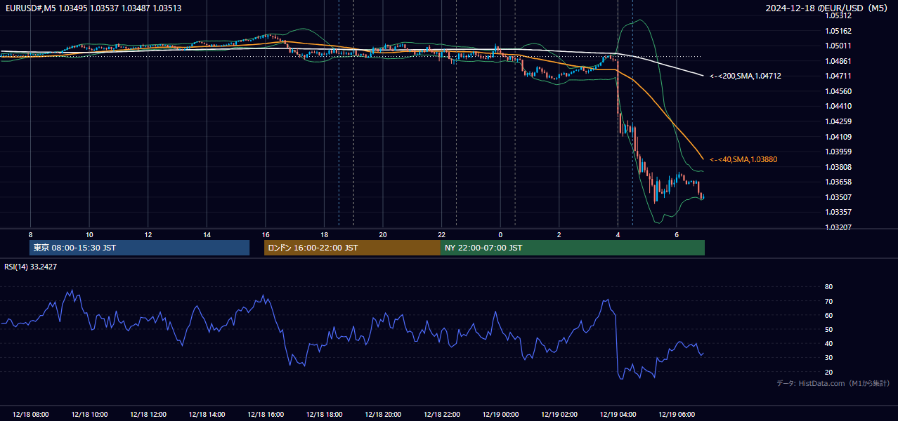 2024-12-18(水) EUR/USD 5分足チャート