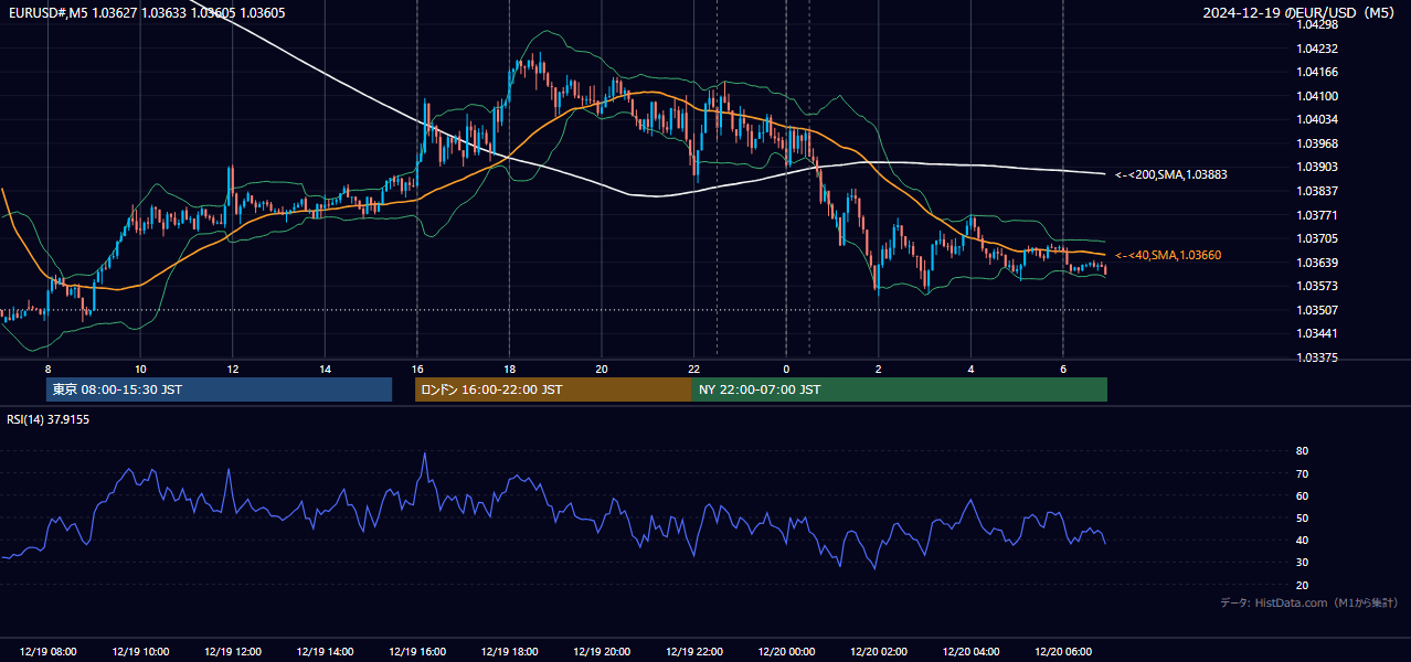 2024-12-19(木) EUR/USD 5分足チャート