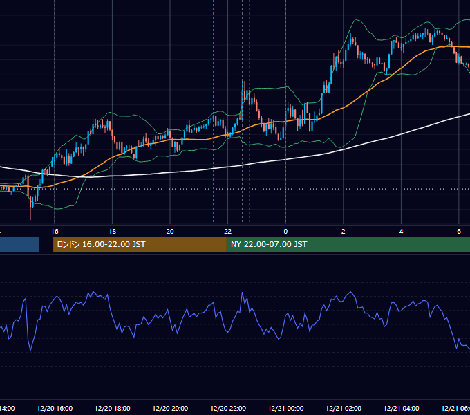 2024年12月20日（金） EUR/USD 5分足チャート