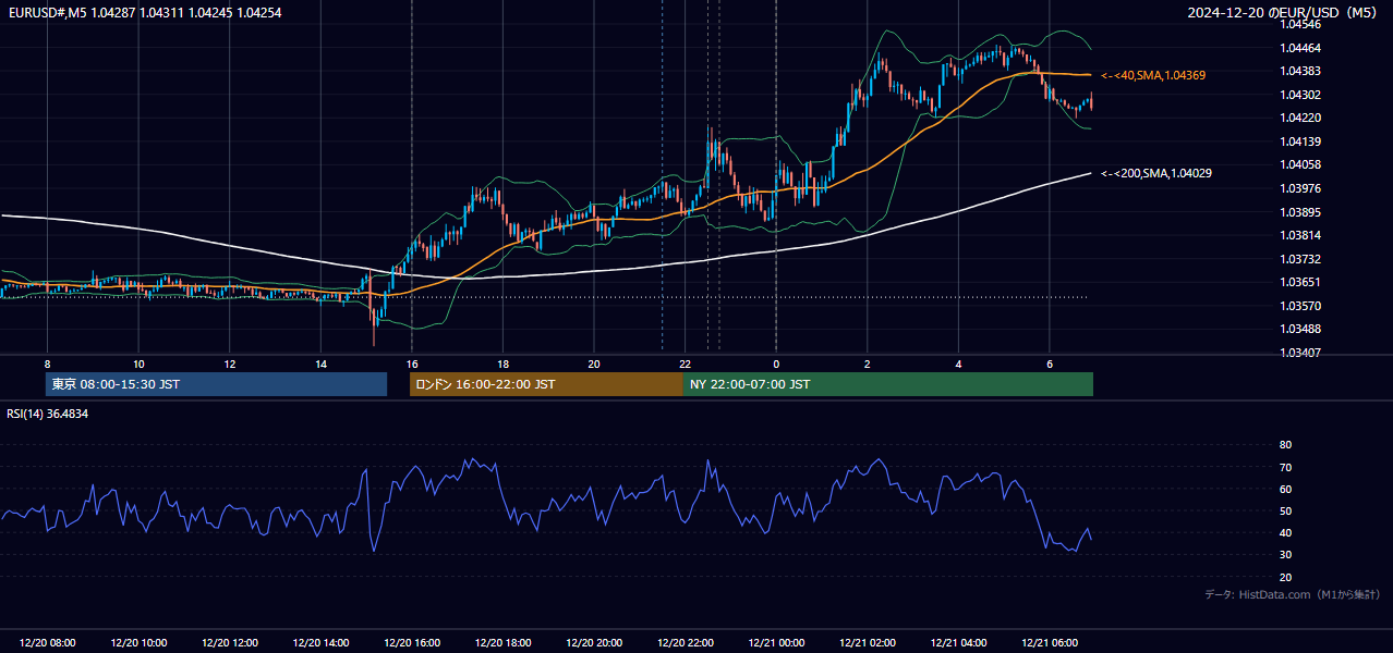 2024-12-20(金) EUR/USD 5分足チャート