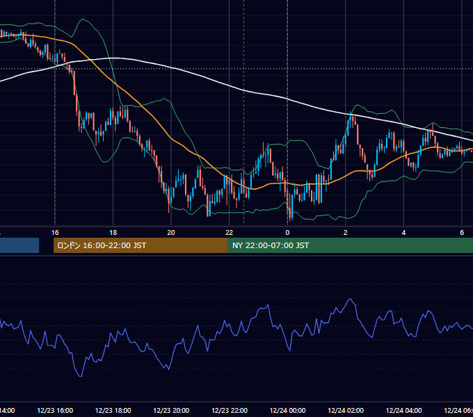 2024年12月23日（月） EUR/USD 5分足チャート