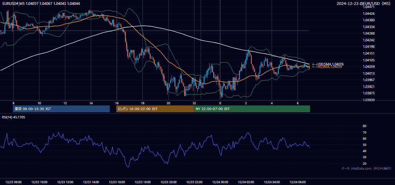 2024-12-23（月） EUR/USD 5分足チャート