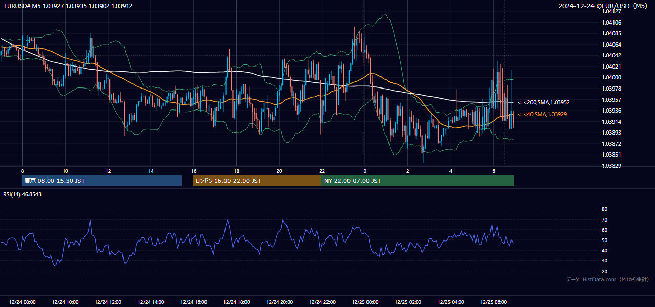2024-12-24（火） EUR/USD 5分足チャート