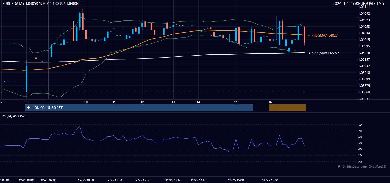 2024年12月25日（水） EUR/USD 5分足チャート