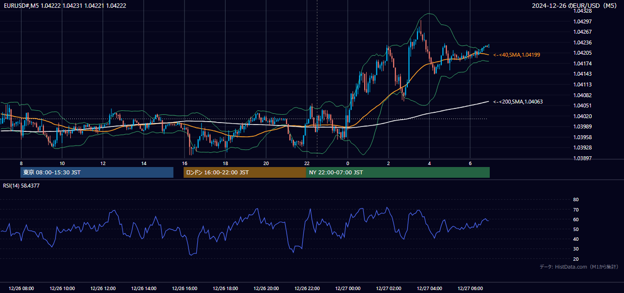 2024-12-26（木） EUR/USD 5分足チャート