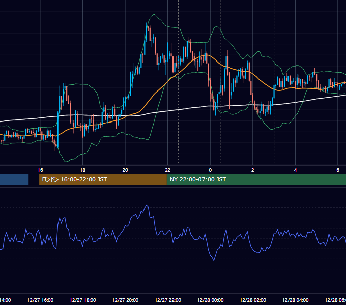 2024年12月27日（金） EUR/USD 5分足チャート