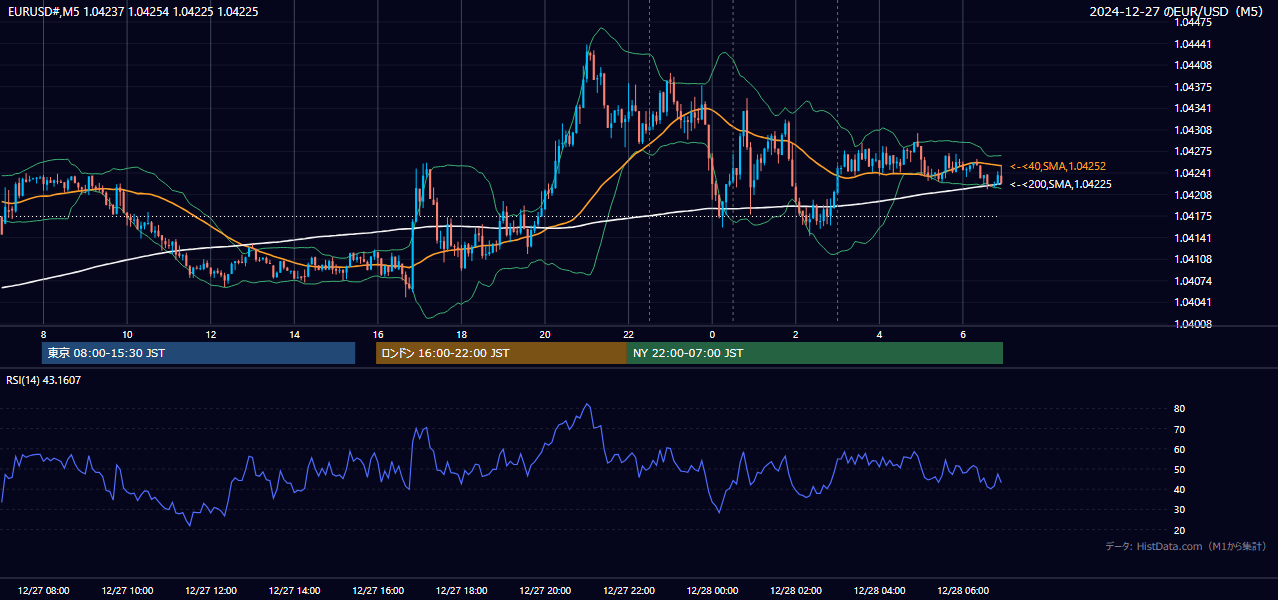 2024-12-27（金） EUR/USD 5分足チャート