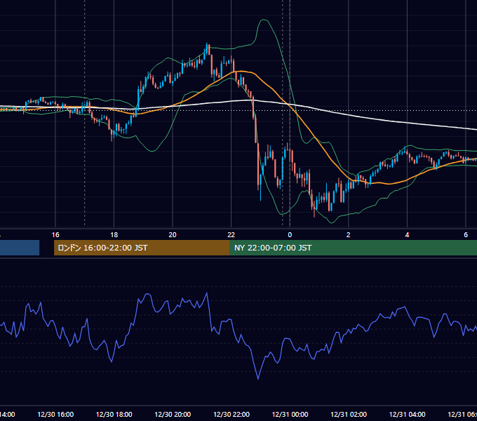 2024年12月30日（月） EUR/USD 5分足チャート