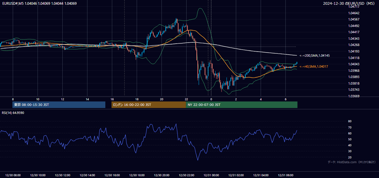 2024-12-30(月) EUR/USD 5分足チャート